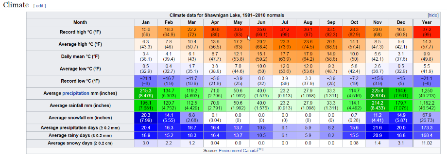 Victoria Climate Rainfall and temperature