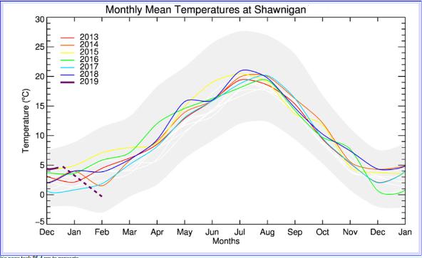 Shawnigan Lake Mean Temperatures