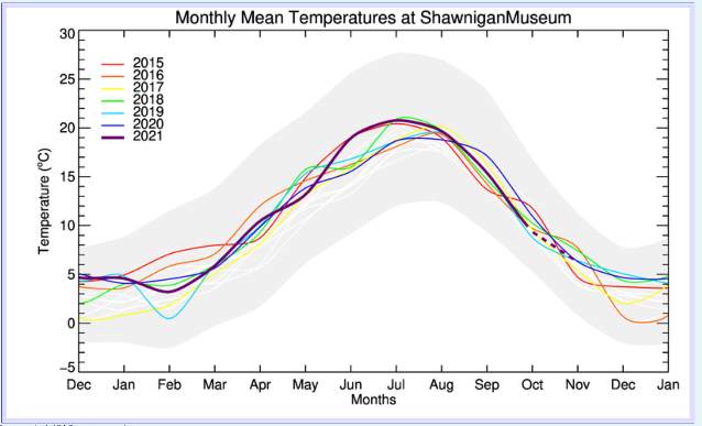 Average Temperatures Shawnigan Lake 2021
